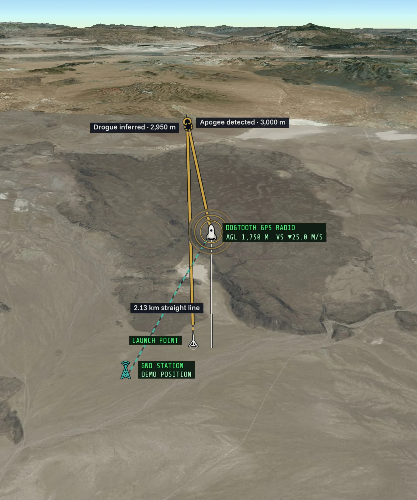 The simulated flight in the Flight Console's 3D view, over desert terrain. A gold track climbs straight up from the launch point to apogee at 3,000 m. The rocket is on its way down at 1,750 m above ground, and a dashed line runs to it from the ground station.